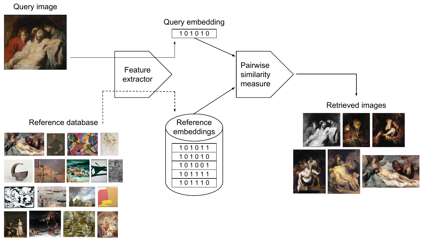 Content-based image retrieval pipeline